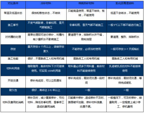 冷補料與傳統(tǒng)熱補材料、乳化瀝青混合料的對比